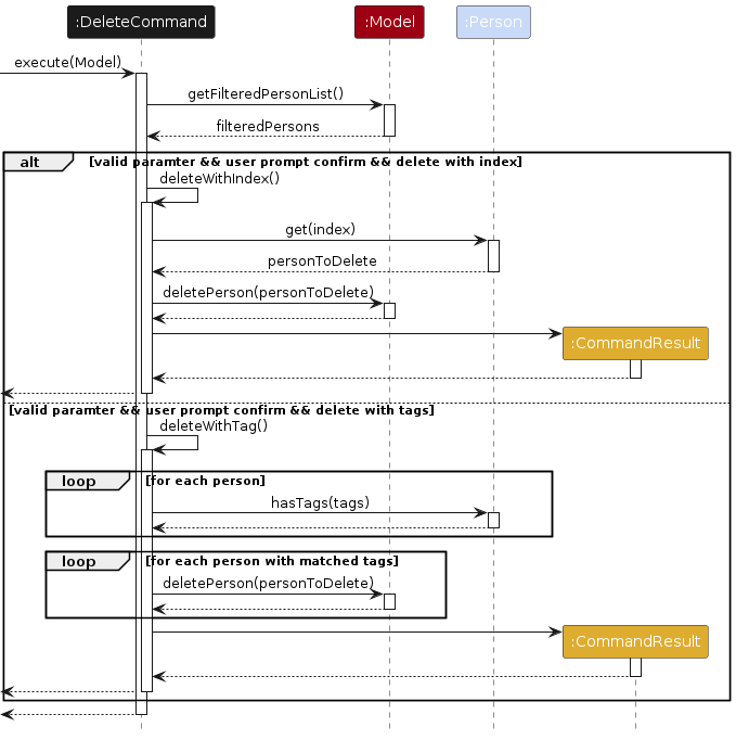 Delete Command Sequence Diagram
